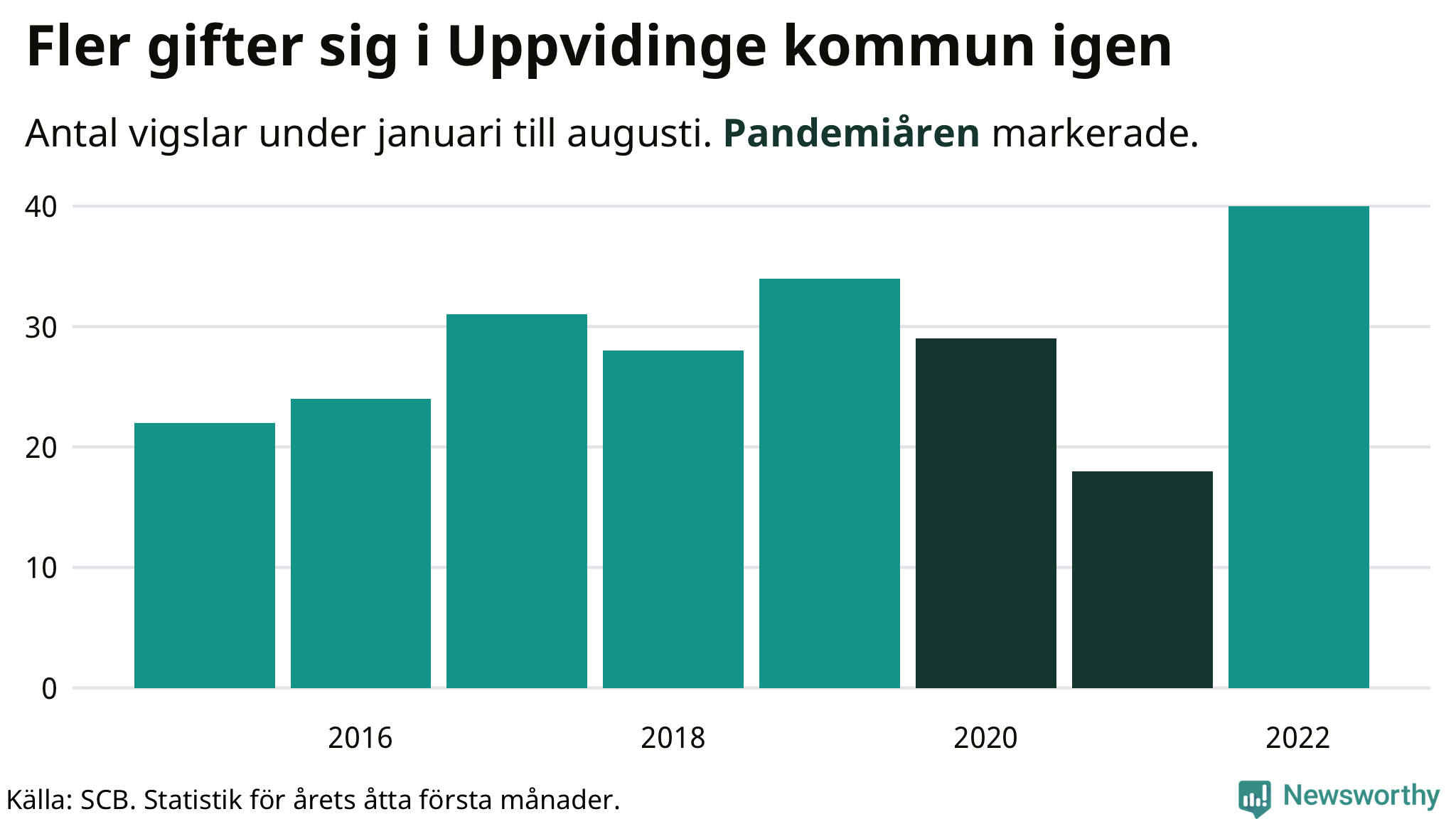 Graf: Antal giftermål under årets första åtta månader